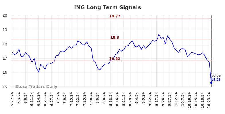 ING Long Term Analysis for November 23 2024