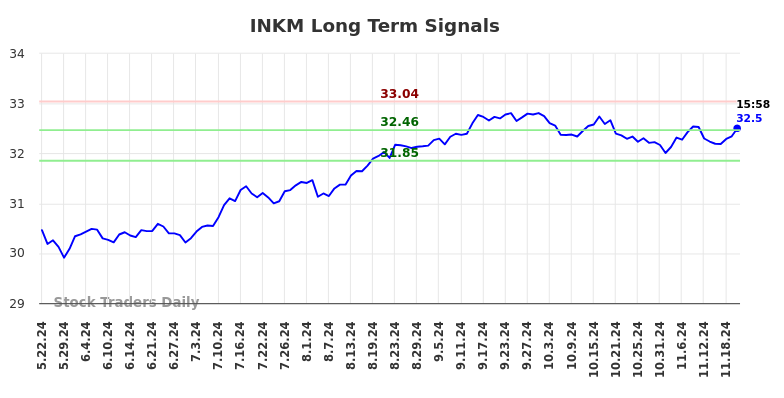 INKM Long Term Analysis for November 23 2024