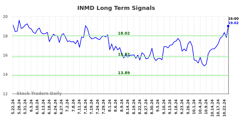 INMD Long Term Analysis for November 23 2024