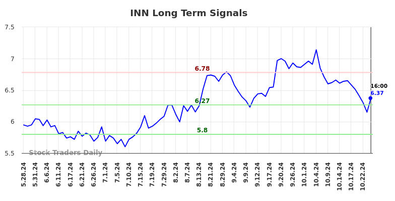 INN Long Term Analysis for November 23 2024