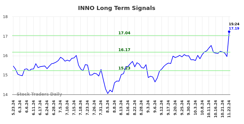 INNO Long Term Analysis for November 23 2024