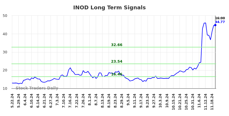 INOD Long Term Analysis for November 23 2024