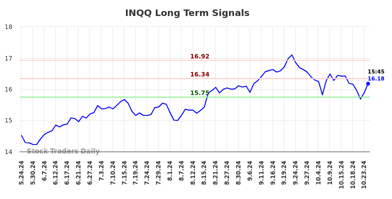 INQQ Long Term Analysis for November 23 2024