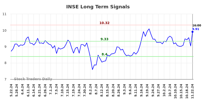 INSE Long Term Analysis for November 23 2024