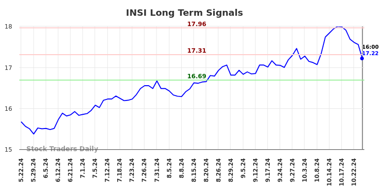 INSI Long Term Analysis for November 23 2024