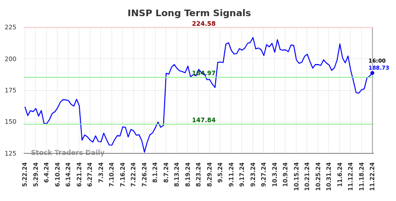 INSP Long Term Analysis for November 23 2024