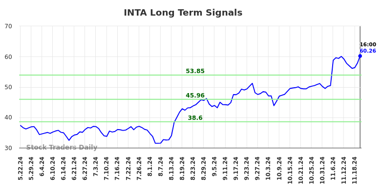 INTA Long Term Analysis for November 23 2024