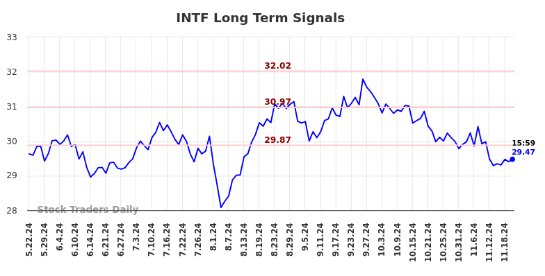 INTF Long Term Analysis for November 23 2024