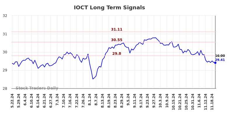 IOCT Long Term Analysis for November 23 2024