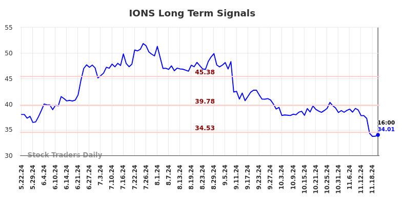 IONS Long Term Analysis for November 23 2024