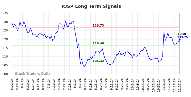 IOSP Long Term Analysis for November 23 2024