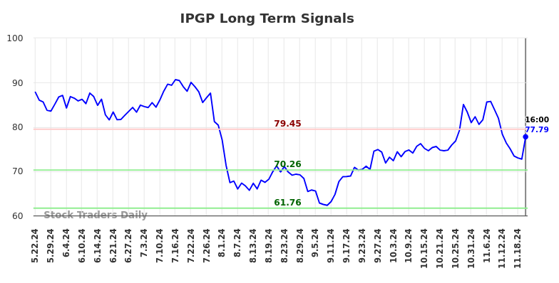 IPGP Long Term Analysis for November 23 2024