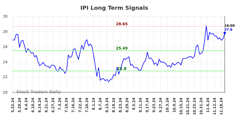 IPI Long Term Analysis for November 23 2024