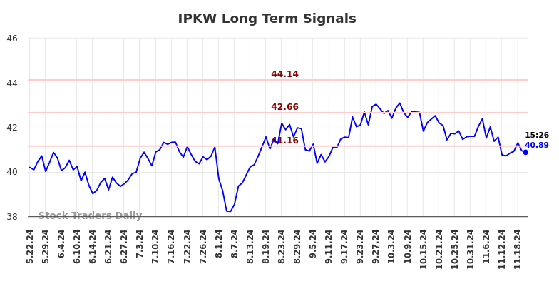 IPKW Long Term Analysis for November 23 2024