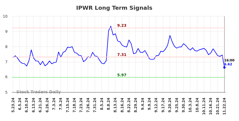 IPWR Long Term Analysis for November 23 2024