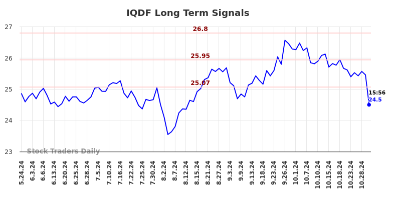 IQDF Long Term Analysis for November 23 2024