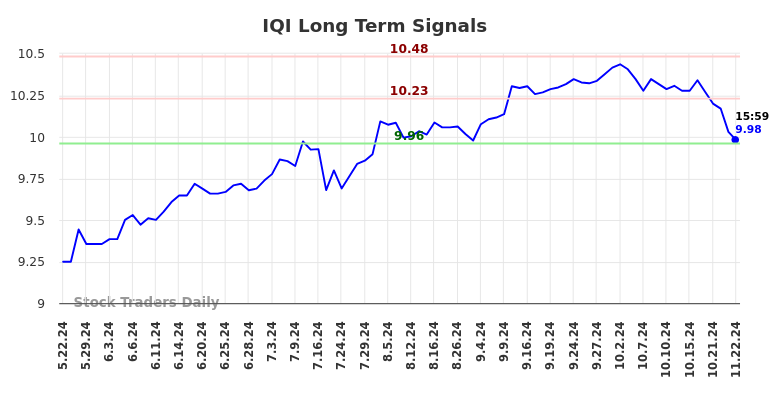 IQI Long Term Analysis for November 23 2024