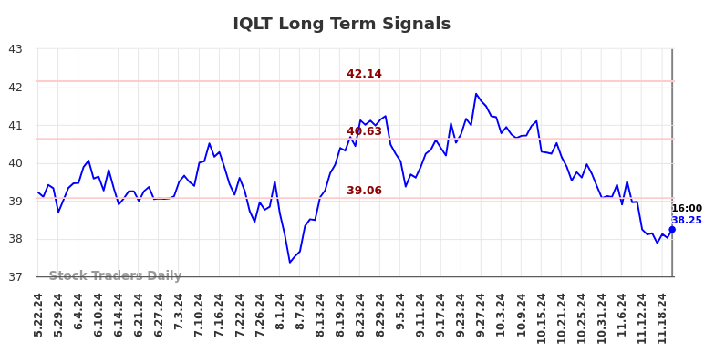 IQLT Long Term Analysis for November 23 2024