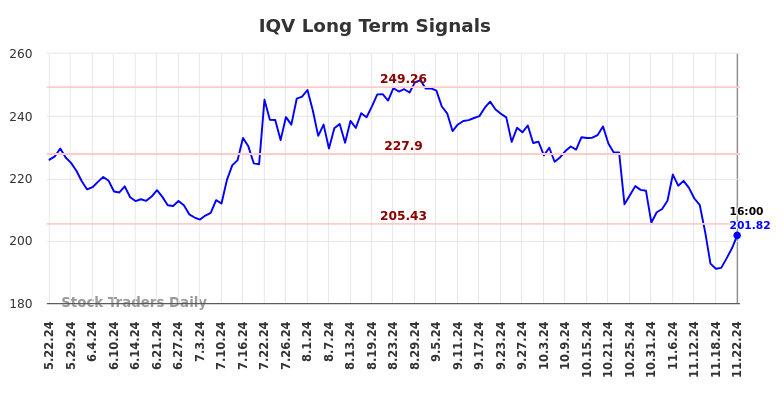 IQV Long Term Analysis for November 23 2024