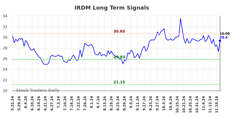 IRDM Long Term Analysis for November 23 2024