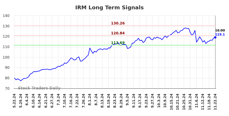 IRM Long Term Analysis for November 23 2024