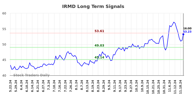 IRMD Long Term Analysis for November 23 2024