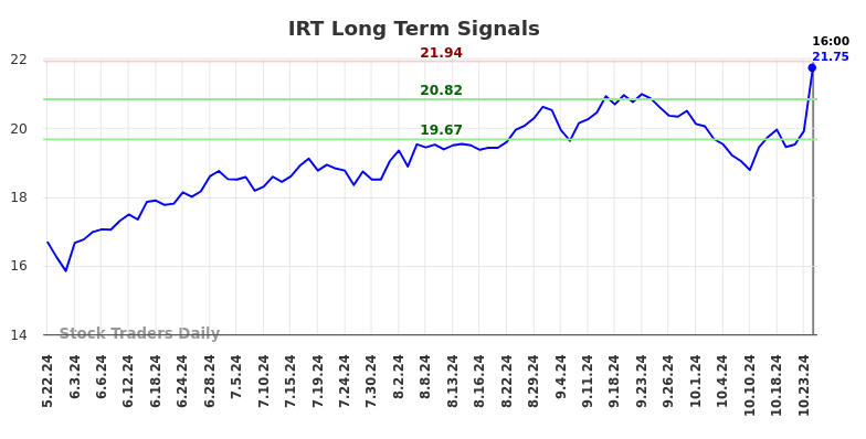 IRT Long Term Analysis for November 23 2024