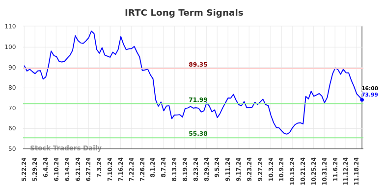 IRTC Long Term Analysis for November 23 2024