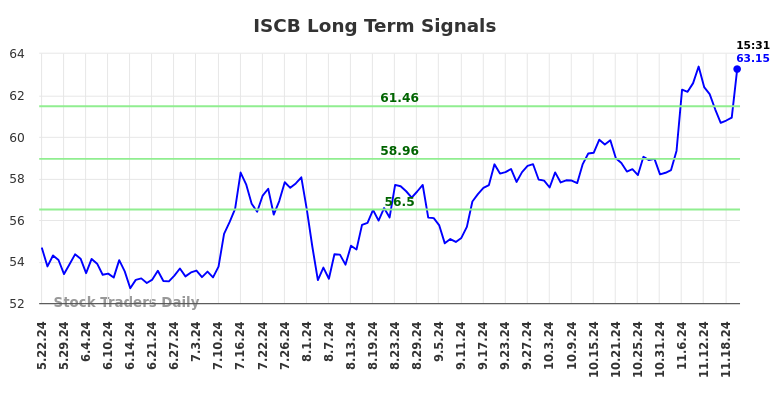 ISCB Long Term Analysis for November 23 2024