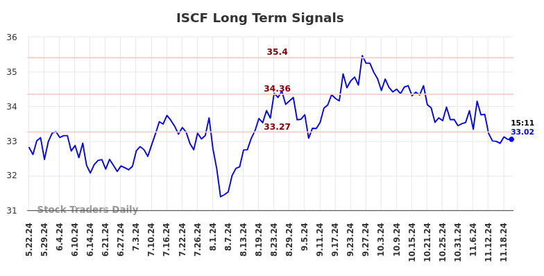 ISCF Long Term Analysis for November 23 2024