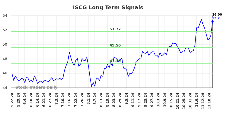 ISCG Long Term Analysis for November 23 2024