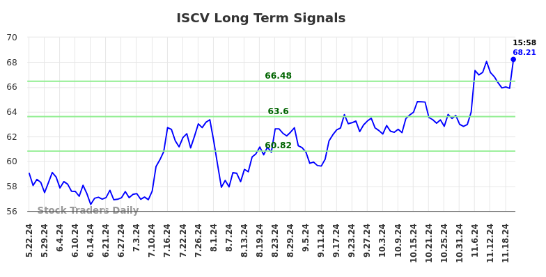 ISCV Long Term Analysis for November 23 2024