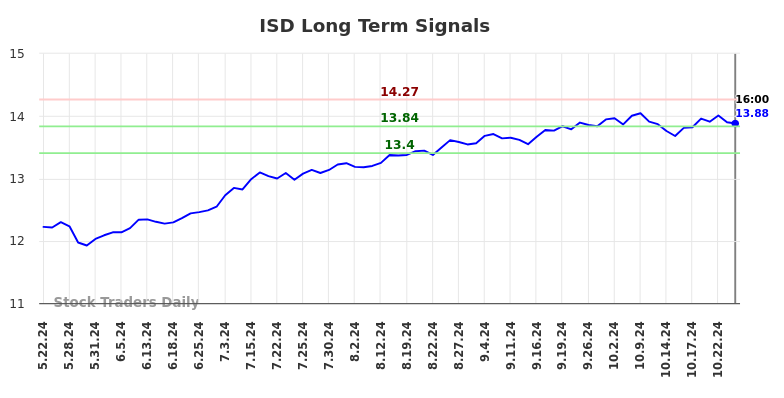 ISD Long Term Analysis for November 23 2024