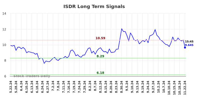 ISDR Long Term Analysis for November 23 2024