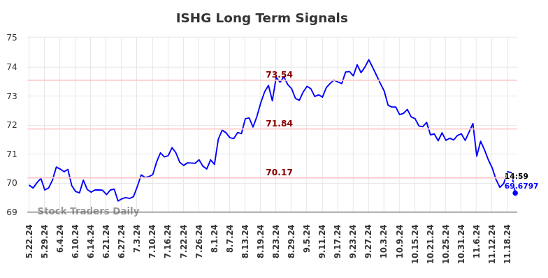 ISHG Long Term Analysis for November 23 2024