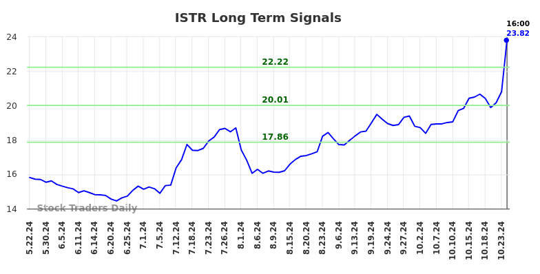 ISTR Long Term Analysis for November 23 2024