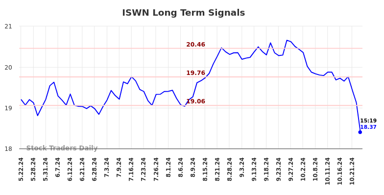 ISWN Long Term Analysis for November 23 2024