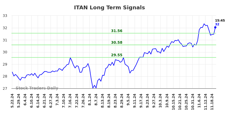 ITAN Long Term Analysis for November 23 2024