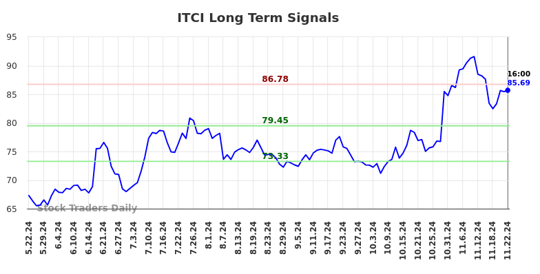 ITCI Long Term Analysis for November 23 2024