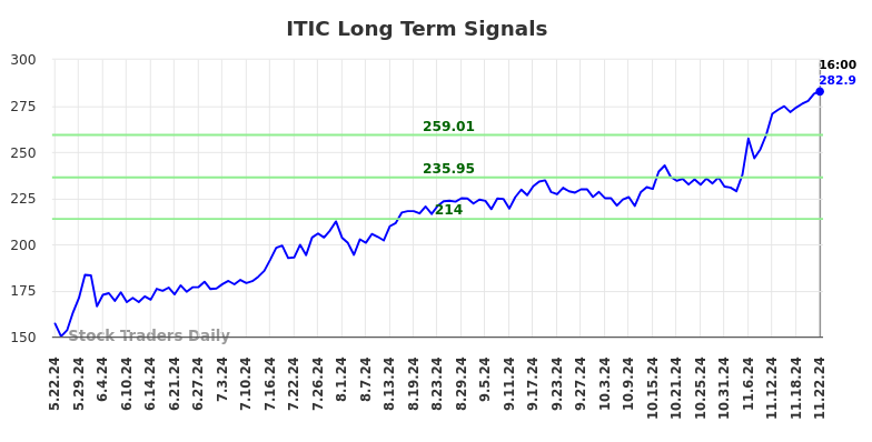 ITIC Long Term Analysis for November 23 2024