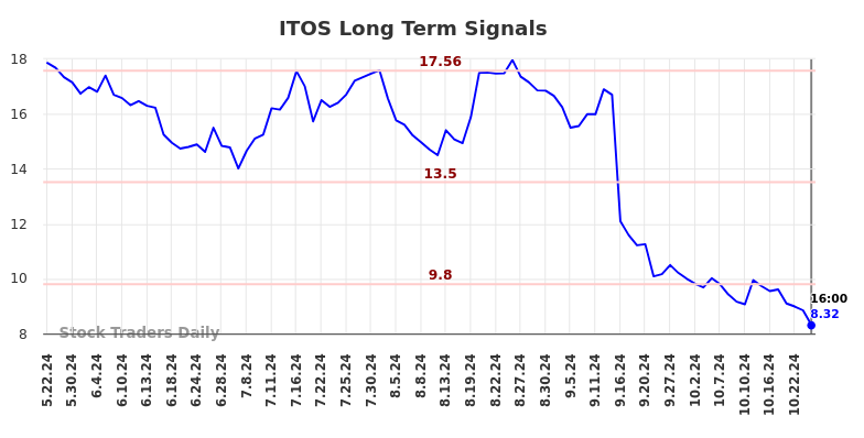 ITOS Long Term Analysis for November 23 2024