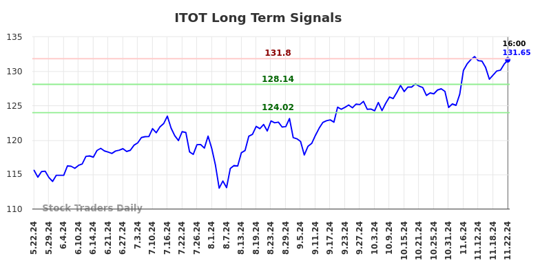 ITOT Long Term Analysis for November 23 2024