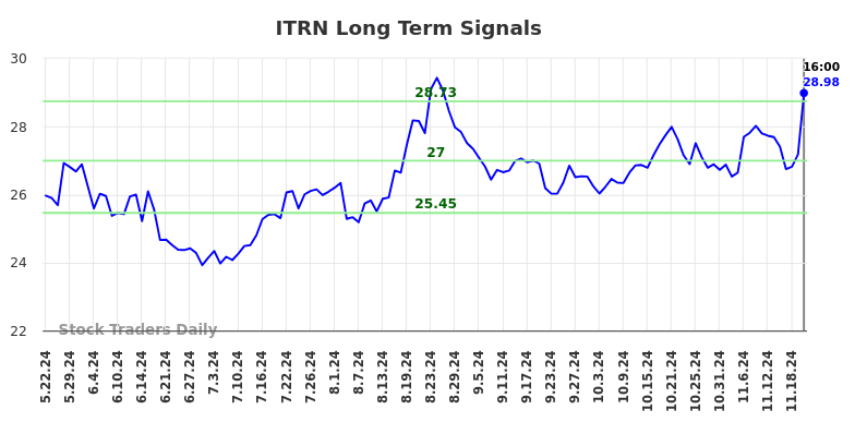 ITRN Long Term Analysis for November 23 2024