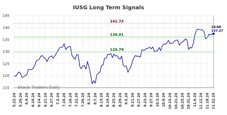 IUSG Long Term Analysis for November 23 2024