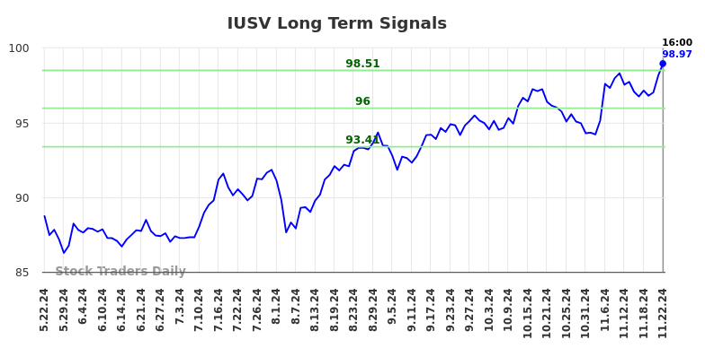 IUSV Long Term Analysis for November 23 2024