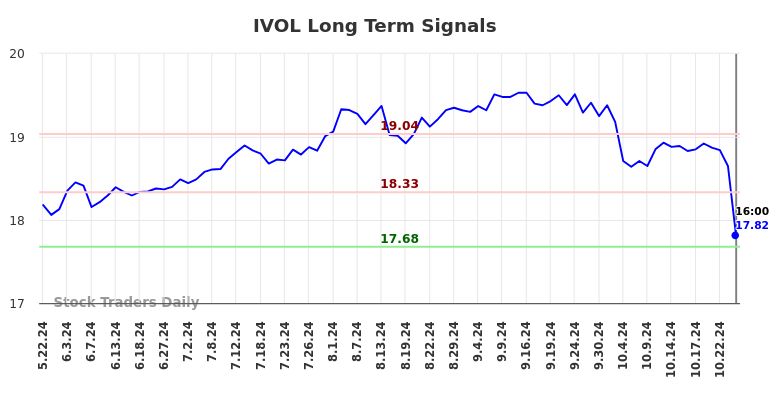 IVOL Long Term Analysis for November 23 2024