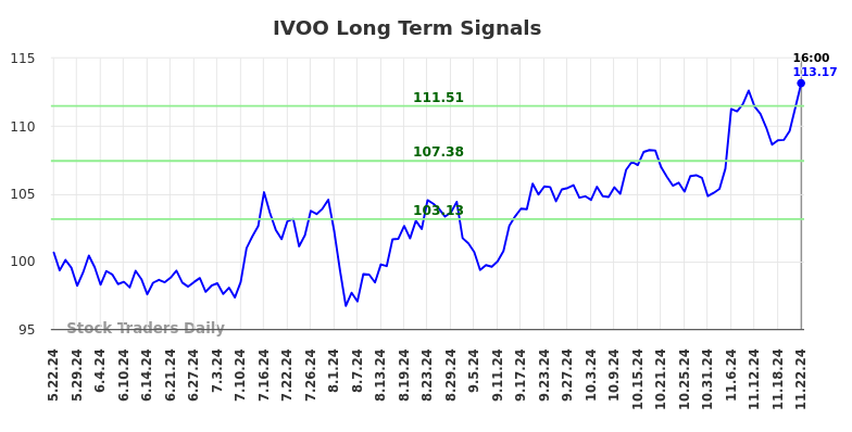 IVOO Long Term Analysis for November 23 2024