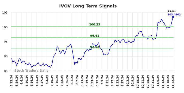 IVOV Long Term Analysis for November 23 2024