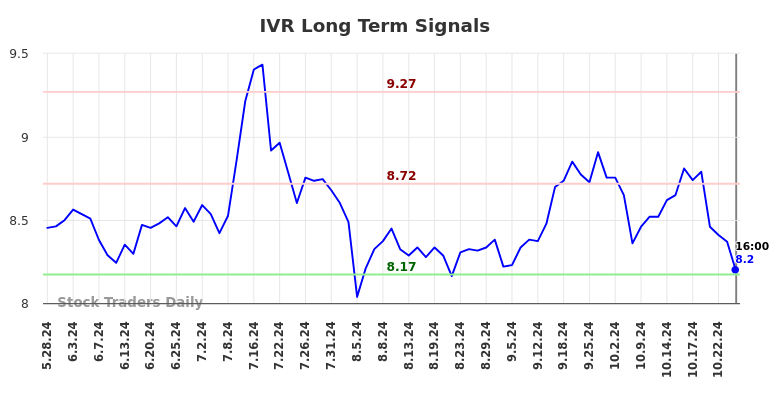 IVR Long Term Analysis for November 23 2024