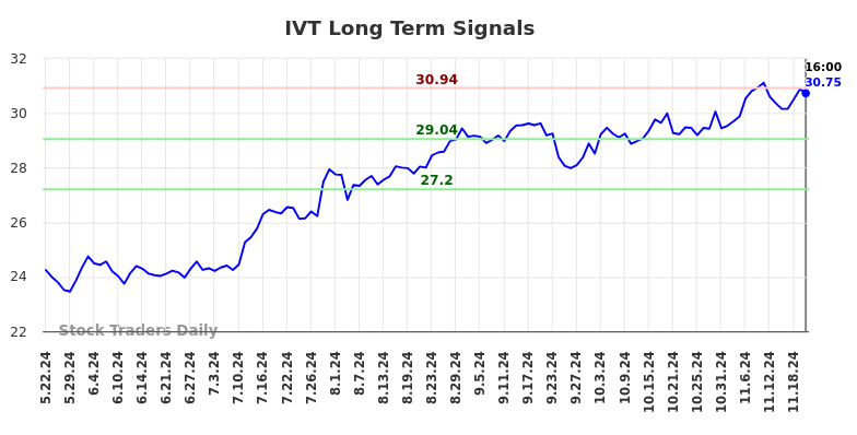 IVT Long Term Analysis for November 23 2024